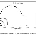 Figure 5 - Nyquist plots of brass in 0.1N H3PO4 with different concentrations of CAE