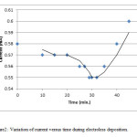 Figure2: Variation of current versus time during electroless deposition.