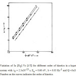 Fig. 2	Variation of ln [XT] Vs [1/T] for different order of kinetics in a hypothetical system with 0 = 2.5x10-13 s, Ea = 0.60 eV., b = 0.05 Ks-1 and Q =3x10-11 C. Number on the curves indicates the order of kinetics.