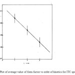 Fig. 3	Plot of average value of form factor vs order of kinetics for ITC spectrum.