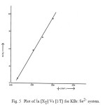 Fig. 5	Plot of ln [XT] Vs [1/T] for KBr: Se2- system.