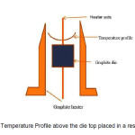 Figure1:  Curved Temperature Profile above the die top placed in a resistance heater