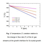 Fig. 2 Temperature (T) variation relative to  the change in flow rate (F) of the Ar gas  streams at the growth interface for Si-crystal growth