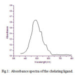 Fig.1: Absorbance spectra of the chelating ligand.  