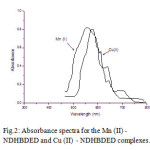 Fig.2: Absorbance spectra for the Mn (II) -NDHBDED and Cu (II)  - NDHBDED complexes.