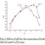 Fig.3: Effect of pH for the extraction of both Mn (II) and Cu (II) ions.  