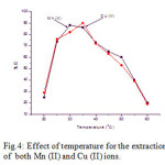 Fig.4: Effect of temperature for the extraction   of  both Mn (II) and Cu (II) ions.