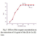 Fig.5: Effect of the reagent concentration on the extraction of 10 µg/ml of Mn (II) & Cu (II) ions.