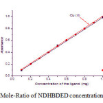 Fig.6: Mole-Ratio of NDHBDED concentration to