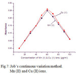 Fig.7: Job’s continuous variation method.
