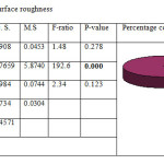 Table 2: ANOVA for Surface roughness