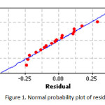 Figure 1. Normal probability plot of residuals