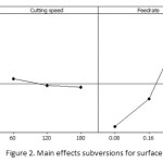 Figure 2. Main effects subversions for surface roughness