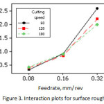 Figure 3. Interaction plots for surface roughness