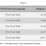 Table 1:Average particle size of prepared samples