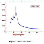 Figure1: XRD of pure PANI