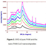 Figure 3: XRD of pure PANI and the nano PANI-CuO nanocomposites