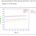Fig.1	Open circuit potentials for Al 6061 matrix alloy and its TiO2 (2, 4 and 6 wt %) composites in 0.5N NaCl medium            
