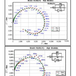 Figure 10: Equivalent circuit model used to fit the experimental data of  Al 6061 matrix alloy and Al 6061-TiO2 (6 wt %) composite in 0.5N Na Cl medium