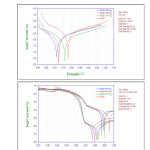Figure 2: Tafel polarisation and Cyclic polarisation plots for Al 6061 matrix alloy and its TiO2 (2, 4 and 6 wt %) composites in 0.5N NaCl medium