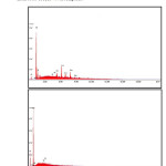Figure 5: EDX spectra of Al-Fe-Si rich phase and TiO2 phase in Al 6061-TiO2 (6 wt %) composite