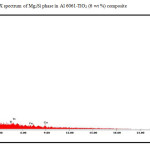 Figure 6: EDX spectrum of Mg2Si phase in Al 6061-TiO2 (6 wt %) composite