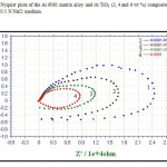 Figure 9: Nyquist plots of the Al 6061 matrix alloy and its TiO2 (2, 4 and 6 wt %) composites in 0.5 N NaCl medium.  