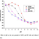 Figure 2: Effect of pH on the zeta potential of Si3N4 and BN with and without 1wt% PEI concentration 
