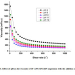 Figure 3. Effect of pH on the viscosity of 40 vol% SiN4-BN suspension with the addition of 1 wt% PEI