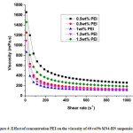 Figure 4: Effect of concentration PEI on the viscosity of 40 vol% SiN4-BN suspension..