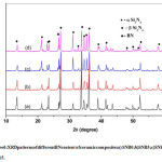 Figure 6: XRD patterns of different BN content of ceramic composites a) SNB0;b)SNB5;c)SNB10; d) SNB15.