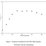 Figure 1: Variation of conductivity for PVdF–NH4F polymer  electrolytes with salt concentration