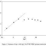 Figure 2: Variation of log σ with log C for PVdF-NH4F polymer electrolytesFigure 2: Variation of log σ with log C for PVdF-NH4F polymer electrolytes