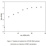 Figure 3: Variation of conductivity of PVdF-NH4F polymer  electrolytes as a function of DMF concentration