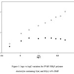 Figure 5: logσ vs logC variation for PVdF-NH4F polymer  electrolyte containing 0(●) and 80(ᴏ) wt% DMF