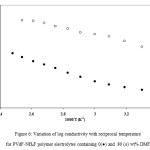 Figure 6: Variation of log conductivity with reciprocal temperature for PVdF-NH4F polymer electrolytes containing 0(●) and  80 (ᴏ) wt% DMF