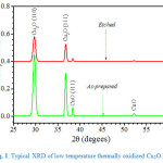 Fig. 1: Typical XRD of low temperature thermally oxidized Cu2O.