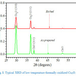 Fig. 1: Typical XRD of low temperature thermally oxidized Cu2O.
