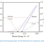 Fig. 4: Typical direct band gap energy of Cu2O deposited by low temperature oxidation.