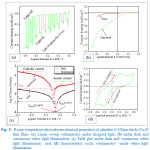 Fig. 5: Room temperature photoelectrochemical properties of ultrathin (≈100nm thick) Cu2O thin films: (a) Linear sweep voltammetry under chopped light, (b) under dark and continuous white light illumination, (c) Tafel plot under dark and continuous white light illumination and, (d) characteristics cyclic voltammetry under white light illumination