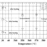 Figure 7 Graphical representation of the variation of lattice parameters a, b, and c with temperature cycling.