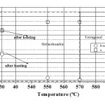 Figure 8 Variation of the difference (b – a) and c with temperature.
