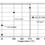 Figure 9 Variation of unit cell volume of PbNb2O6 (V, Å3) with rise in temperature from 30°C to 590°C as calculated from present XRD results. On heating the sample to 590°C and cooling back, there is an increase of volume.