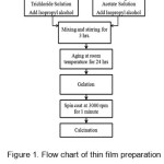Figure 1. Flow chart of thin film preparation by the sol–gel spin coat route.