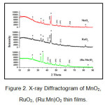 Figure 2. X-ray Diffractogram of MnO2, RuO2, (Ru:Mn)O2 thin films.