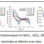 Figure 4. Cyclic Voltammogram for MnO2 , RuO2, (Ru:Mn)O2 thin film electrodes at different scan rates.