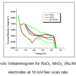 Figure 5. Cyclic Voltammogram for RuO2, MnO2, (Ru:Mn)O2 thin film electrodes at 10 mV/Sec scan rate.