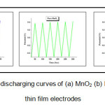 Figure 6. Charging-discharging curves of (a) MnO2 (b) RuO2 (c) (Ru:Mn)O2 thin film electrodes