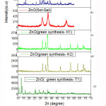    Fig5: XRD (multi- curve) of ZnO prepared by different synthesis methods.