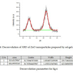 Deconvolution of XRD of ZnO nanoparticles prepared by sol-gel method.